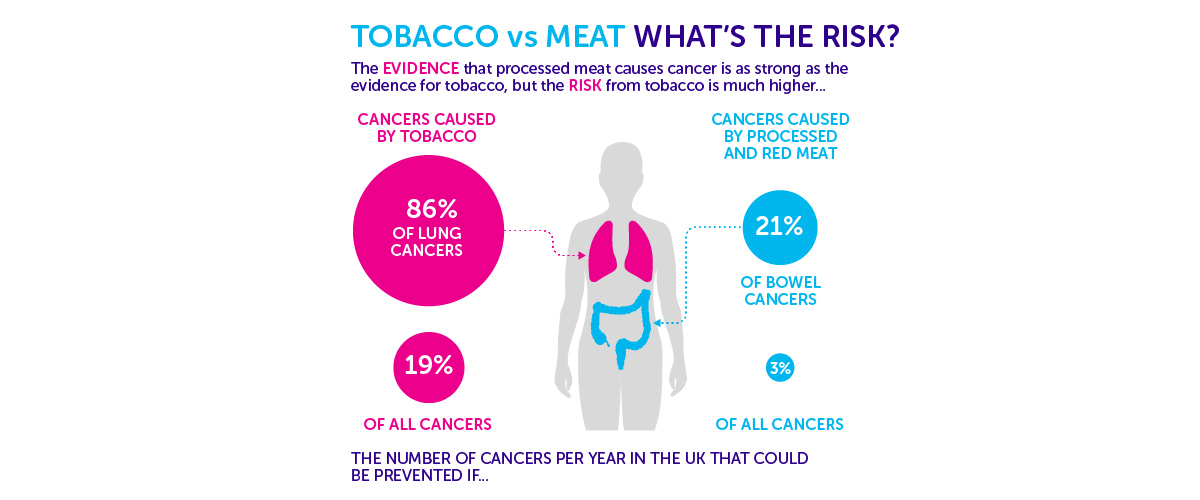 El consumo de carnes rojas y procesadas aumenta el riesgo de cáncer