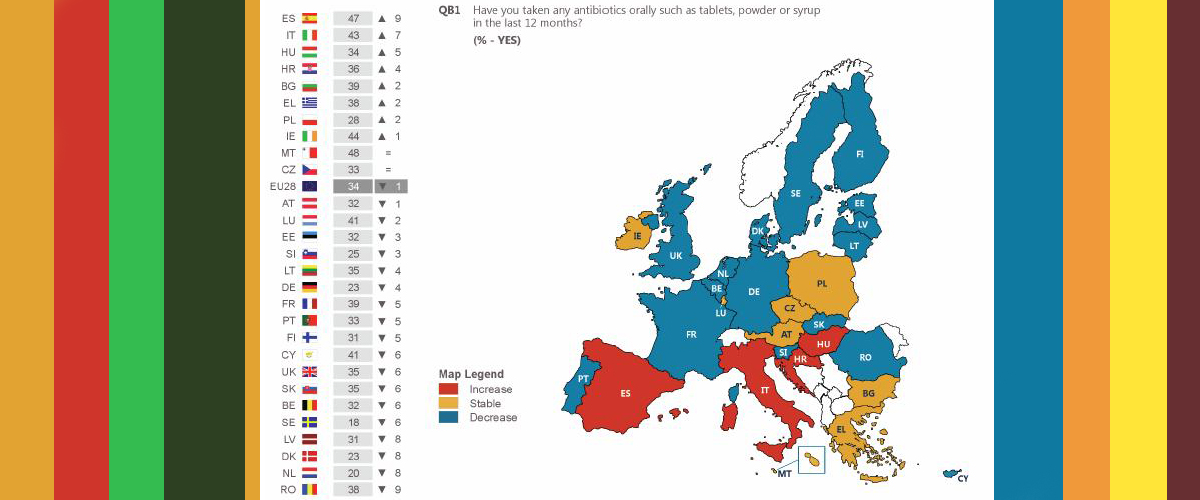 El nuevo eurobarómetro sobre resistencias antimicrobianas y antibióticos