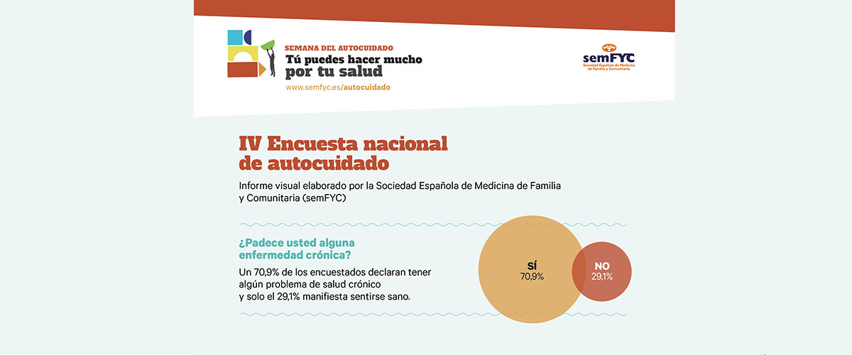 IVª Encuesta Nacional del Autocuidado:  9 de cada 10 personas creen que un mejor autocuidado reduciría sus visitas al médico