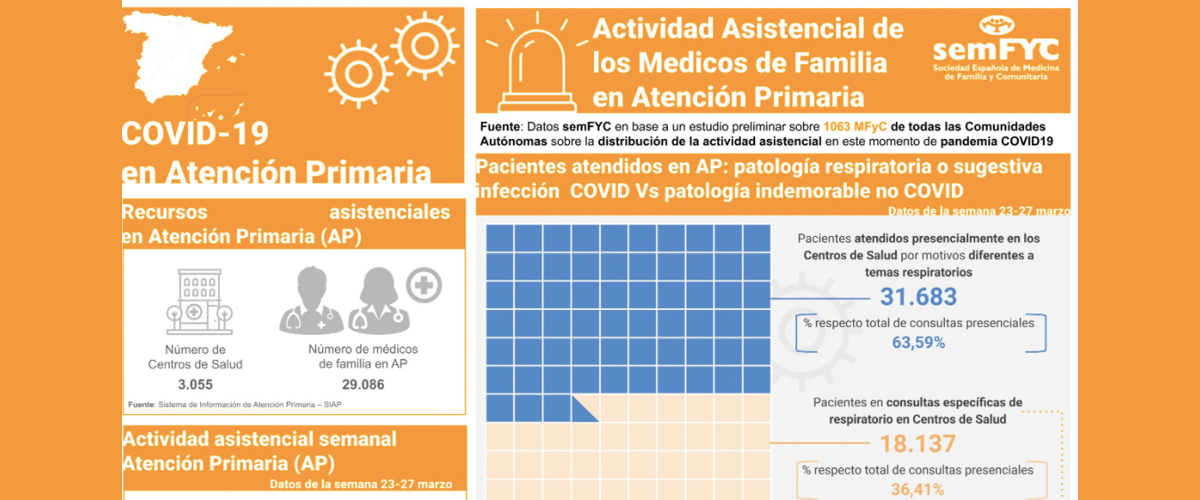 La semFYC cuantifica en cerca de un millón los afectados por cuadro clínico COVID-19 en España, con más de 900.000 leves y sin test atendidos en Atención Primaria