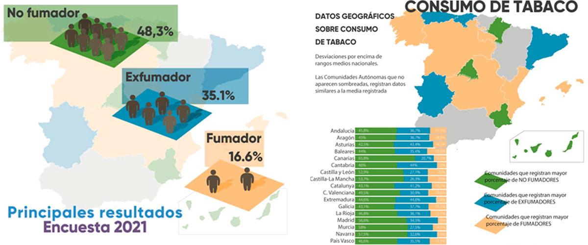 Casi el 40% de los fumadores aceptaría la prohibición de fumar en las terrazas ante la evidencia de que la COVID-19 se transmite por los aerosoles