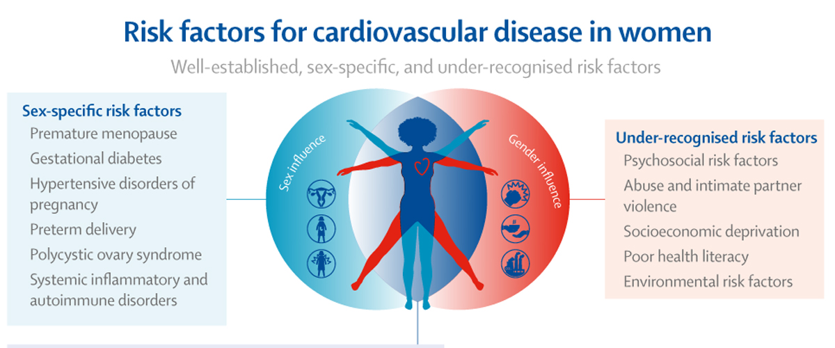 #HemosLeído - Comisión Mujer y Enfermedad Cardiovascular de The Lancet: Reduciendo la carga Global para 2030