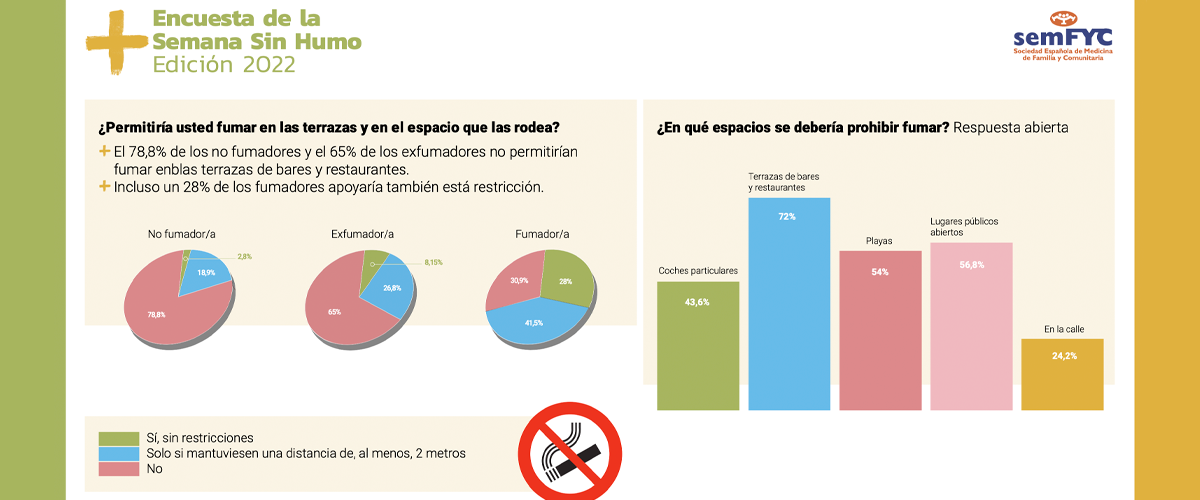 Un 72% de la población, a favor de la prohibición de fumar en terrazas, donde la percepción de exposición al tabaco alcanza el 73%